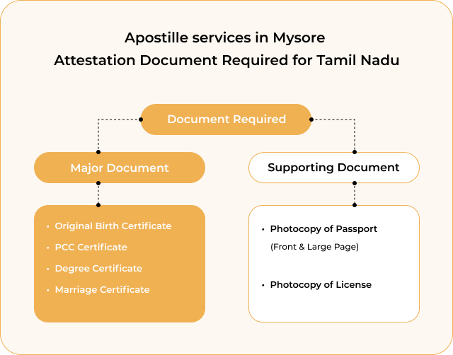 Quick Certificate Apostille service in Tamil Nadu